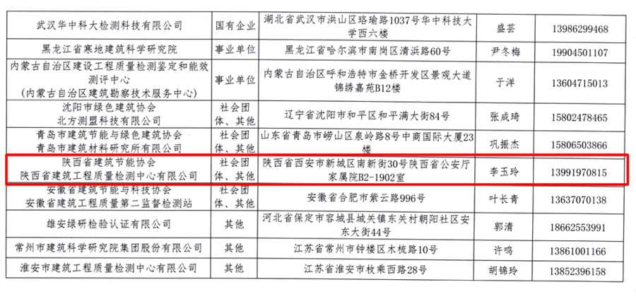 关于中国建筑节能协会第四批第三方近零能耗建筑测评机构名录的公示 - 副本(1)_03.png