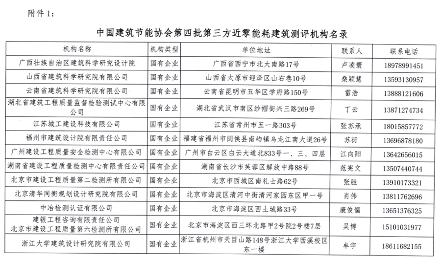 关于中国建筑节能协会第四批第三方近零能耗建筑测评机构名录的公示 - 副本(1)_02.png