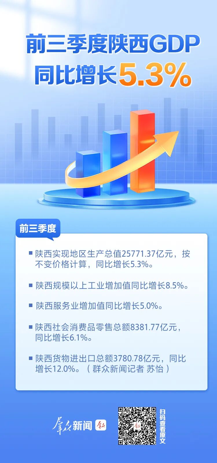 GDP增长5.3%！前三季度陕西经济“成绩单”发布- 陕西省建筑节能协会【官方网站】——http://www.sxjzjn.org