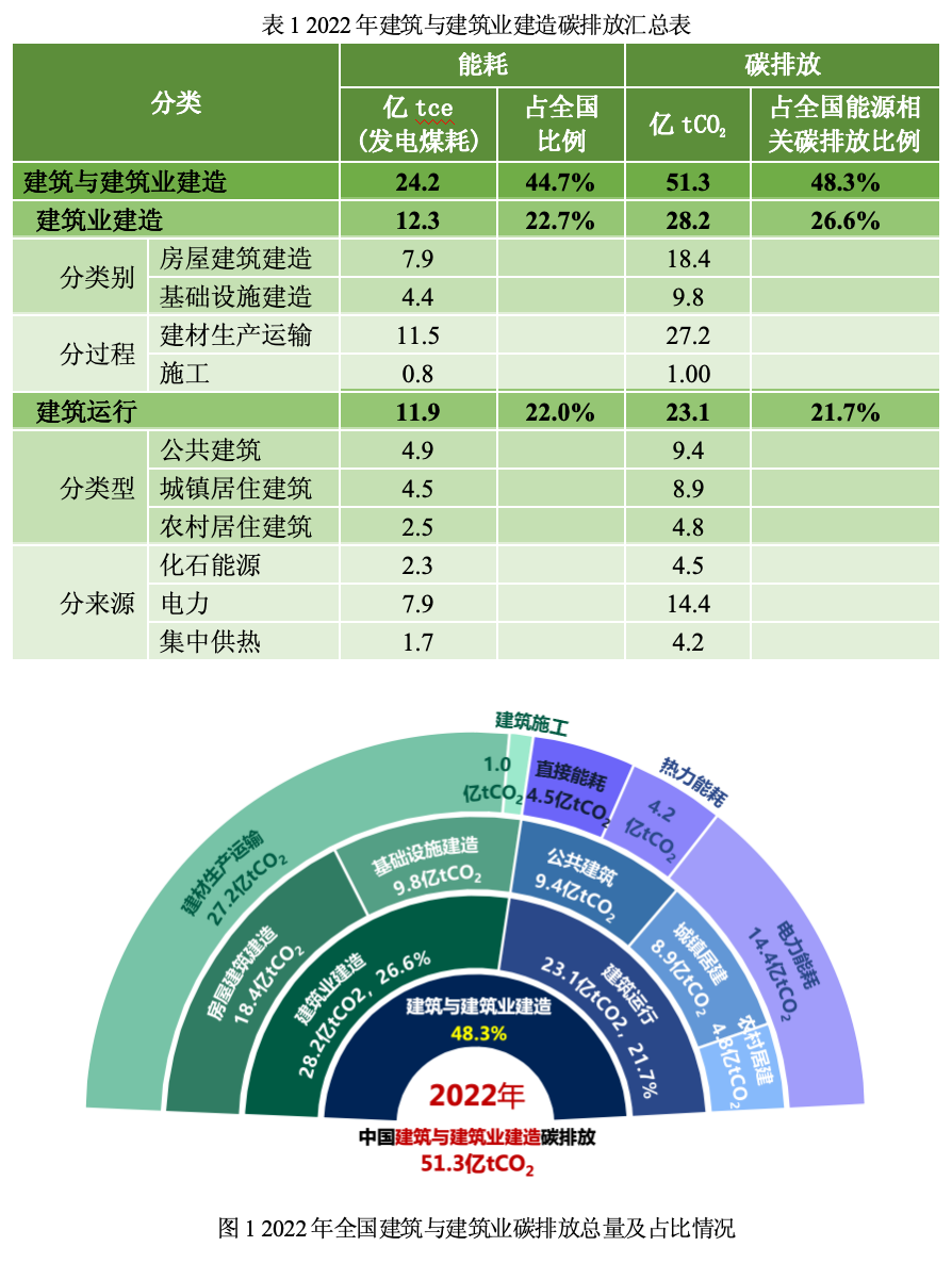 《中国城乡建设领域碳排放研究报告(2024年版)》正式发布 - 陕西省建筑节能协会【官方网站】——http://www.sxjzjn.org